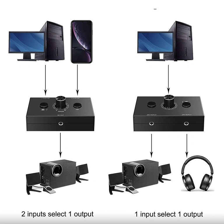 Příklad konfigurace 2 zdroje → 1 výstup se stereo audio přepínačem